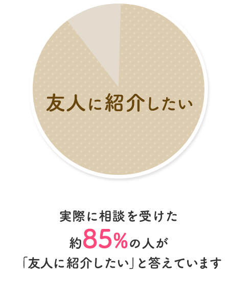 実際に相談を受けた約85%の人が「友人に紹介したい」と答えています