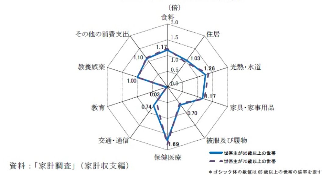 消費支出の構成比(非高齢者世帯に対する倍率)