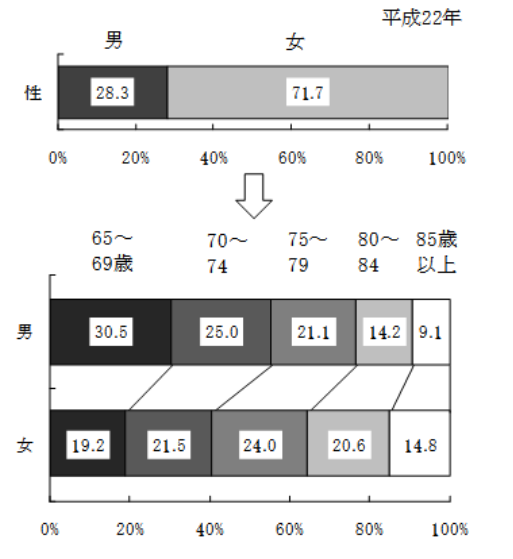 性・年齢階級別にみた65歳以上の者の単独世帯の構成割合