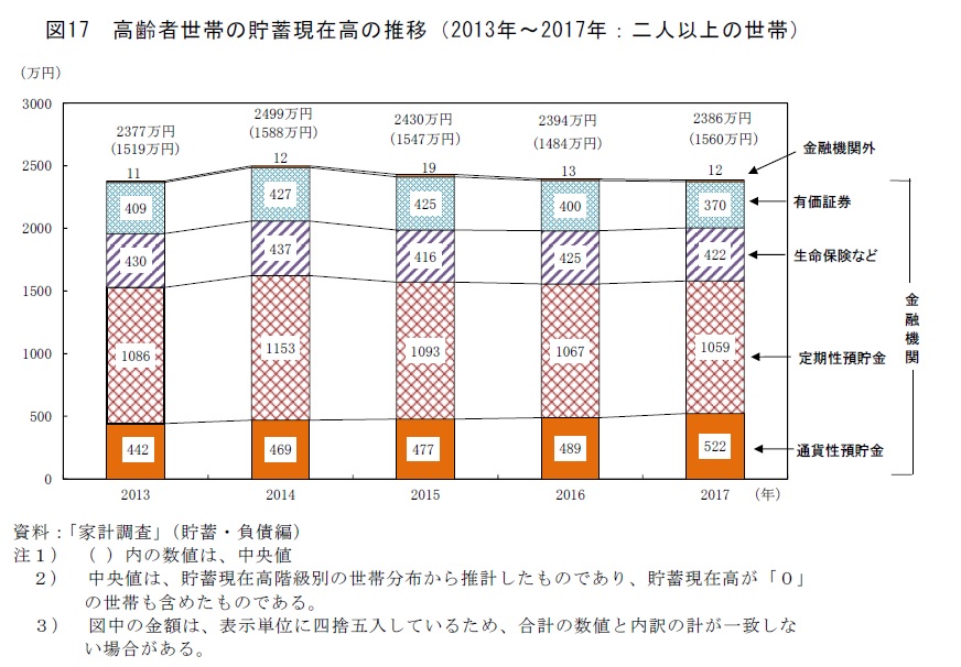 高齢者世帯の貯蓄現在高の推移