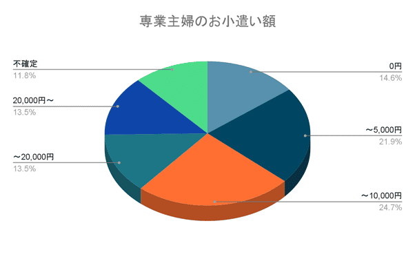 専業主婦のお小遣い額