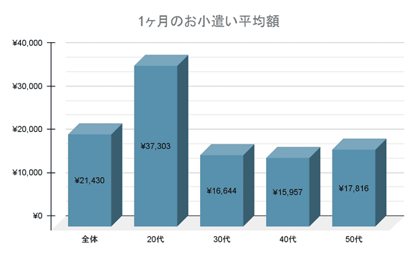 1か月のお小遣い平均額