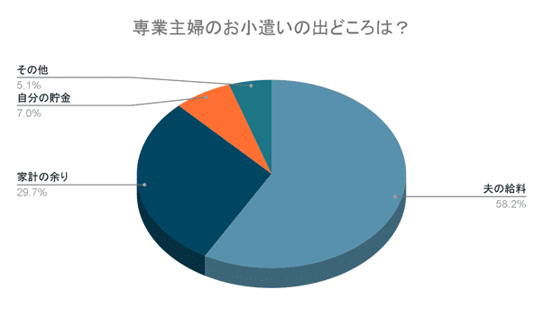 専業主婦のお小遣いの出どころ