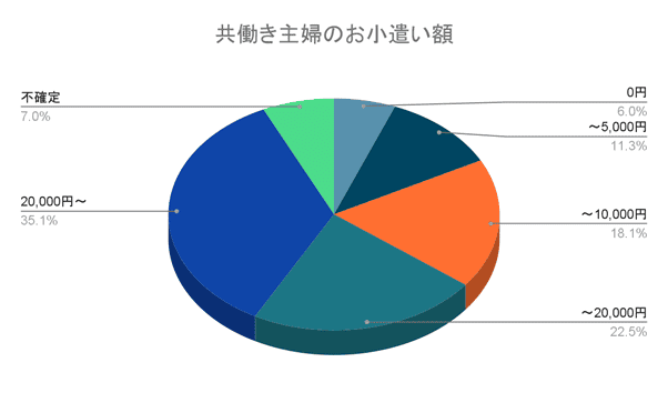 共働き主婦のお小遣い額