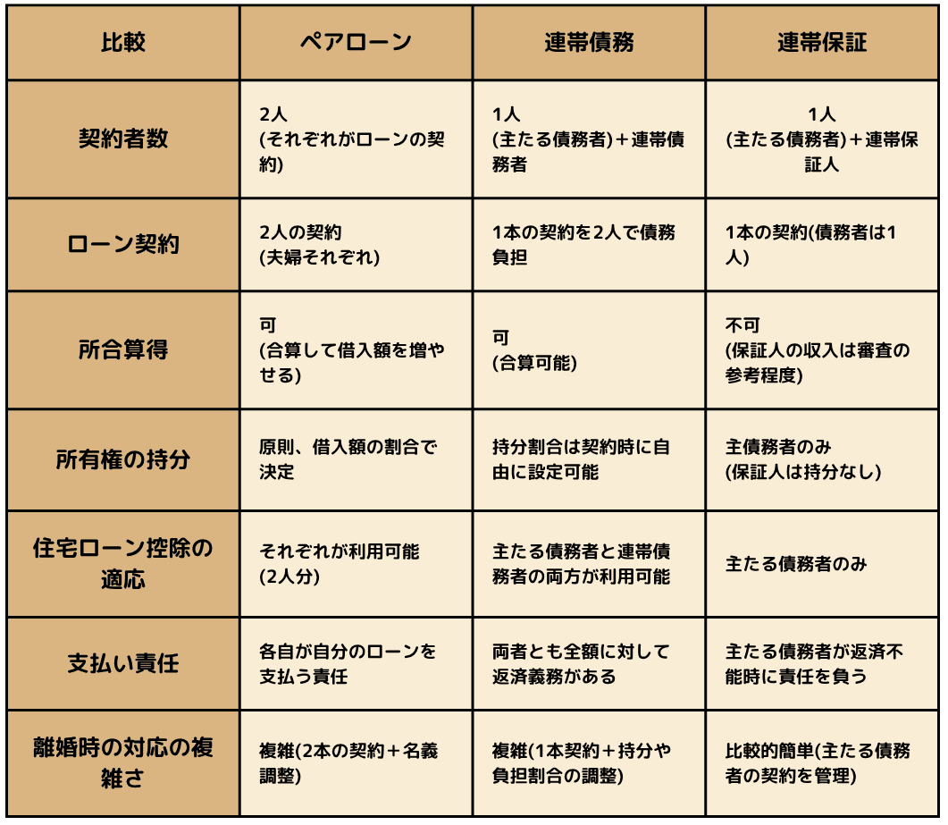 ペアローン／連帯債務／連帯保証の違い 