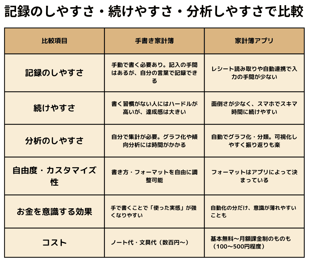 記録のしやすさ・続けやすさ・分析しやすさで比較