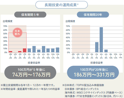 長期投資の運用成果