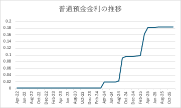 普通預金金利の推移